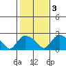 Higganum Creek tide chart for Thursday, November 3, 2022