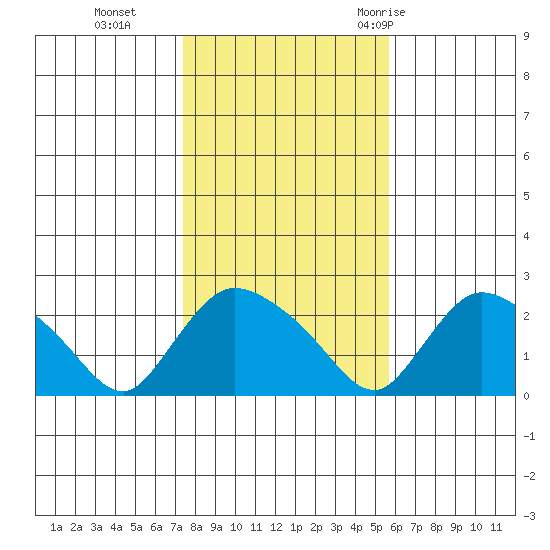 Higganum Creek tide chart for Friday, November 4, 2022