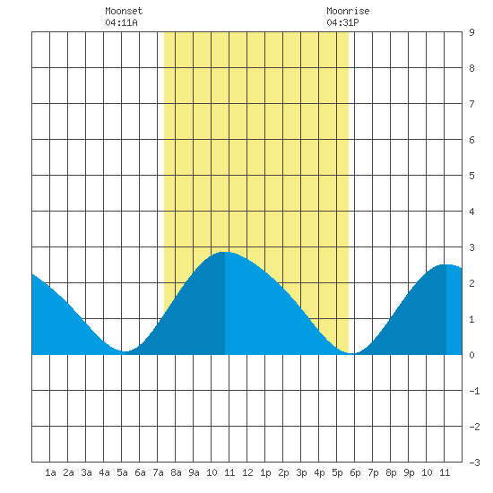 Higganum Creek tide chart for Saturday, November 5, 2022