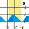 Higganum Creek tide chart for Saturday, November 5, 2022
