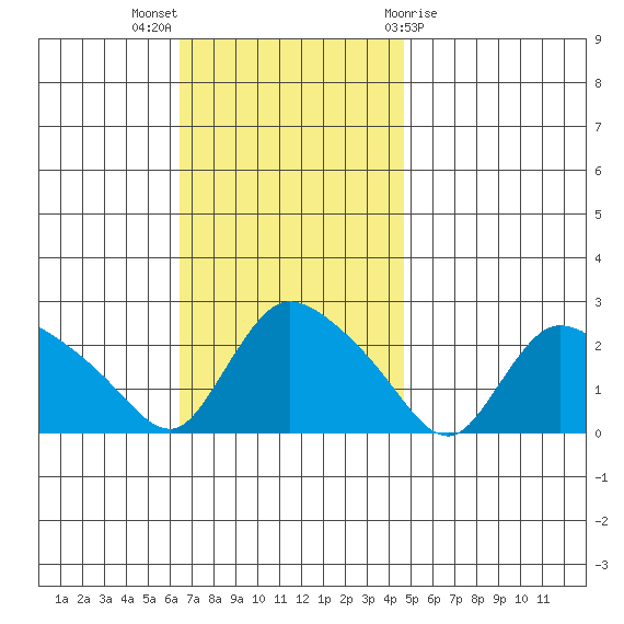Higganum Creek tide chart for Sunday, November 6, 2022
