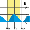 Higganum Creek tide chart for Sunday, November 6, 2022