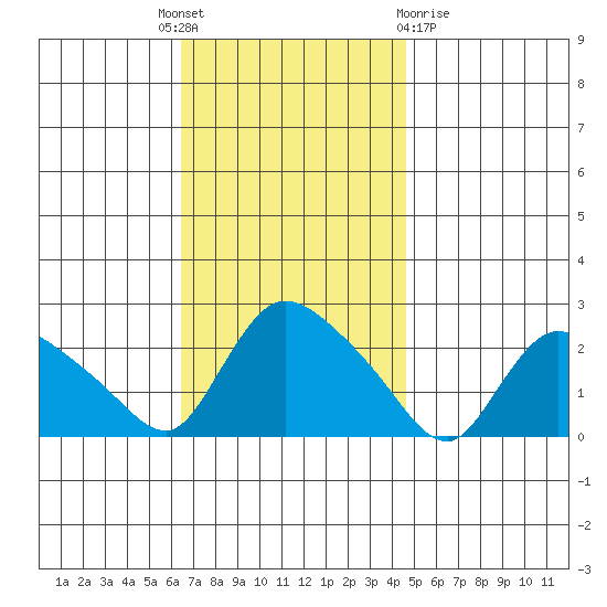 Higganum Creek tide chart for Monday, November 7, 2022