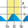 Higganum Creek tide chart for Monday, November 7, 2022