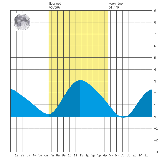 Higganum Creek tide chart for Tuesday, November 8, 2022