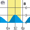 Higganum Creek tide chart for Tuesday, November 8, 2022