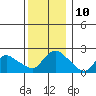 Higganum Creek tide chart for Saturday, December 10, 2022