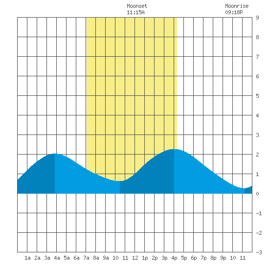 Higganum Creek tide chart for Tuesday, December 13, 2022