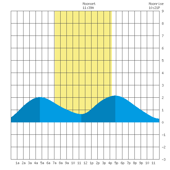 Higganum Creek tide chart for Wednesday, December 14, 2022