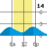 Higganum Creek tide chart for Wednesday, December 14, 2022
