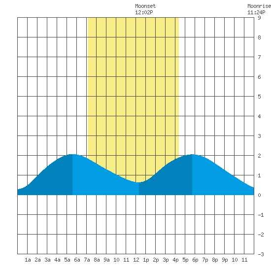 Higganum Creek tide chart for Thursday, December 15, 2022