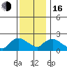 Higganum Creek tide chart for Friday, December 16, 2022