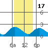 Higganum Creek tide chart for Saturday, December 17, 2022