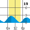 Higganum Creek tide chart for Monday, December 19, 2022