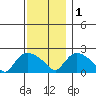 Higganum Creek tide chart for Thursday, December 1, 2022