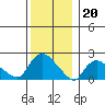 Higganum Creek tide chart for Tuesday, December 20, 2022