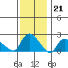 Higganum Creek tide chart for Wednesday, December 21, 2022