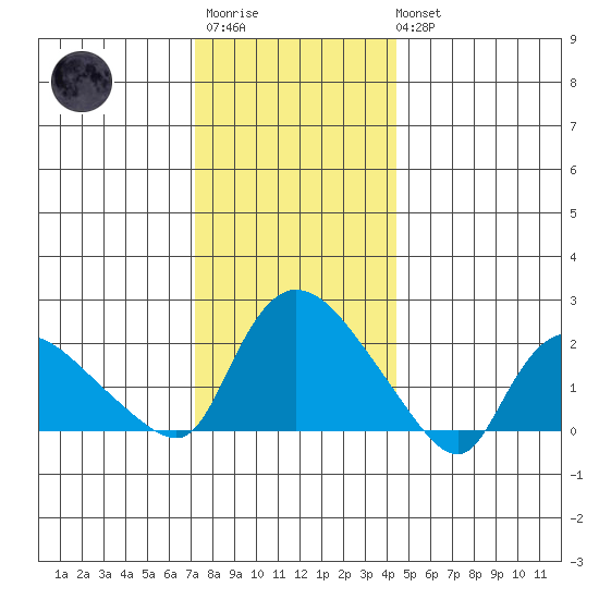 Higganum Creek tide chart for Friday, December 23, 2022