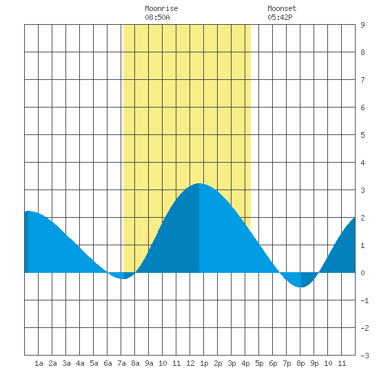 Higganum Creek tide chart for Saturday, December 24, 2022