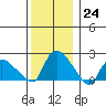 Higganum Creek tide chart for Saturday, December 24, 2022