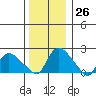 Higganum Creek tide chart for Monday, December 26, 2022