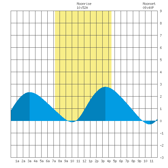 Higganum Creek tide chart for Tuesday, December 27, 2022