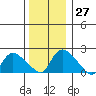 Higganum Creek tide chart for Tuesday, December 27, 2022