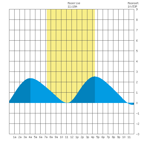 Higganum Creek tide chart for Wednesday, December 28, 2022