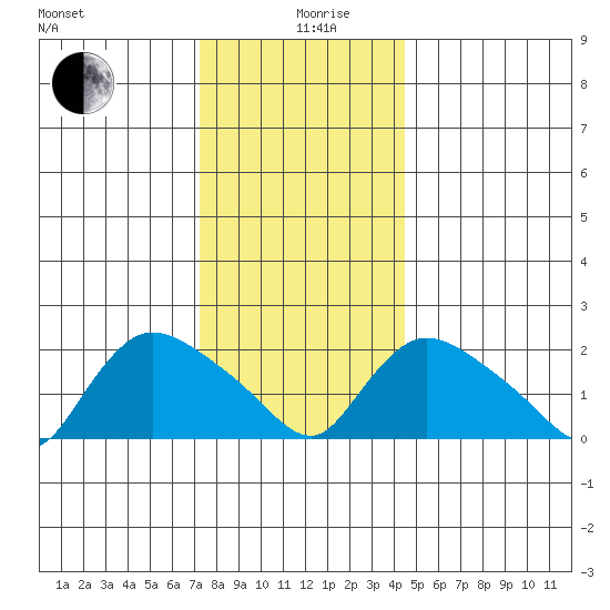 Higganum Creek tide chart for Thursday, December 29, 2022