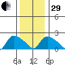 Higganum Creek tide chart for Thursday, December 29, 2022