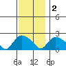 Higganum Creek tide chart for Friday, December 2, 2022