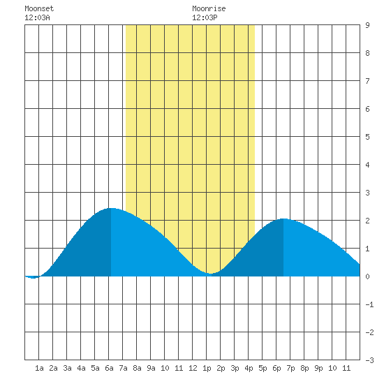 Higganum Creek tide chart for Friday, December 30, 2022