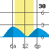 Higganum Creek tide chart for Friday, December 30, 2022