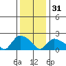 Higganum Creek tide chart for Saturday, December 31, 2022