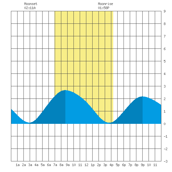 Higganum Creek tide chart for Saturday, December 3, 2022