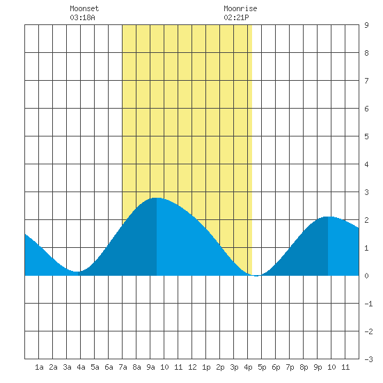 Higganum Creek tide chart for Sunday, December 4, 2022