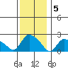 Higganum Creek tide chart for Monday, December 5, 2022