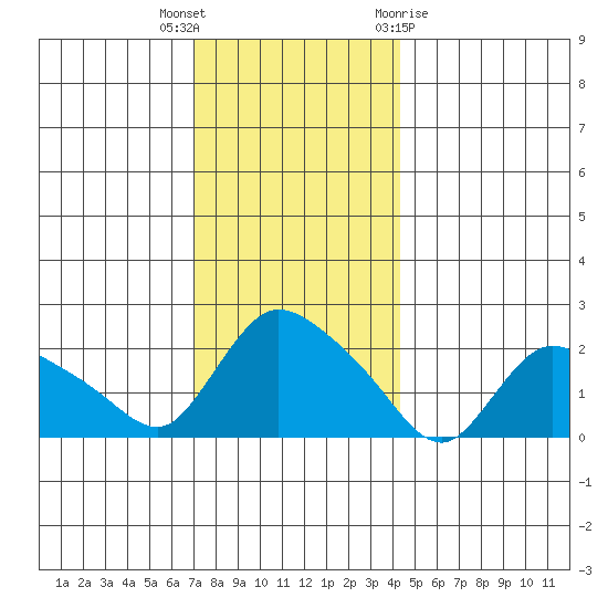 Higganum Creek tide chart for Tuesday, December 6, 2022