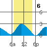 Higganum Creek tide chart for Tuesday, December 6, 2022