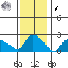 Higganum Creek tide chart for Wednesday, December 7, 2022