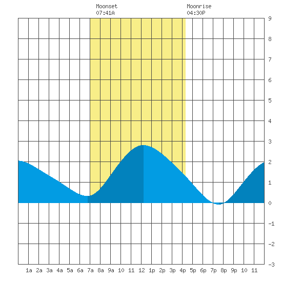 Higganum Creek tide chart for Thursday, December 8, 2022