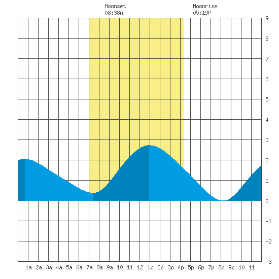 Higganum Creek tide chart for Friday, December 9, 2022