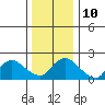 Higganum Creek tide chart for Tuesday, January 10, 2023