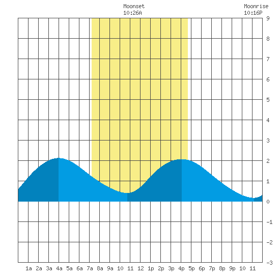 Higganum Creek tide chart for Thursday, January 12, 2023