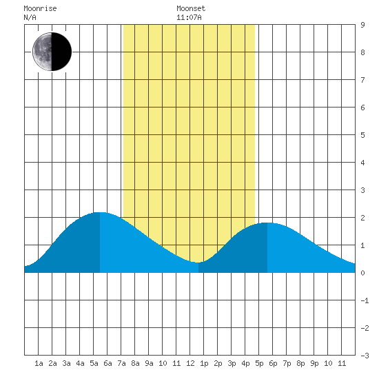 Higganum Creek tide chart for Saturday, January 14, 2023