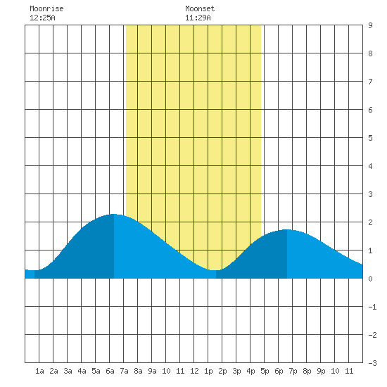 Higganum Creek tide chart for Sunday, January 15, 2023