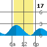 Higganum Creek tide chart for Tuesday, January 17, 2023