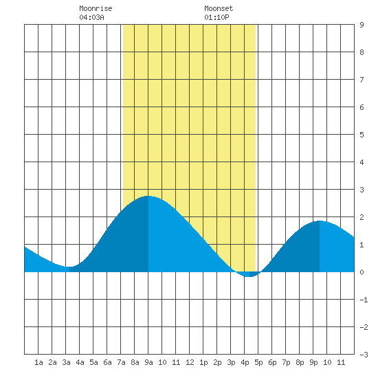 Higganum Creek tide chart for Wednesday, January 18, 2023