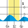 Higganum Creek tide chart for Sunday, January 1, 2023