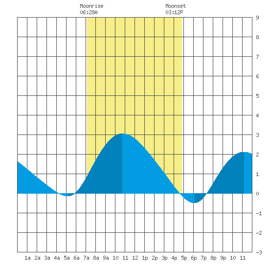 Higganum Creek tide chart for Friday, January 20, 2023